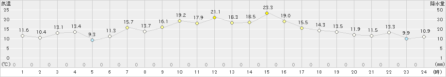 森(>2024年04月27日)のアメダスグラフ