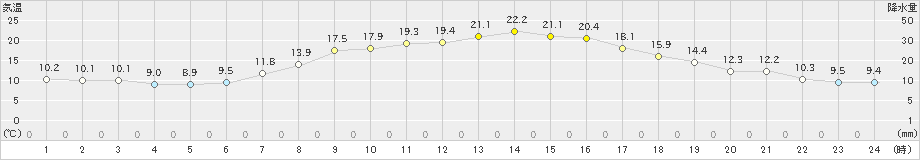 北斗(>2024年04月27日)のアメダスグラフ