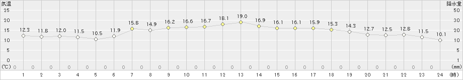 せたな(>2024年04月27日)のアメダスグラフ