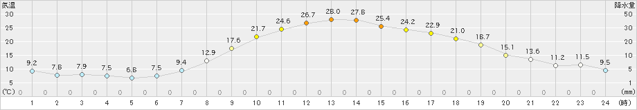 鹿角(>2024年04月27日)のアメダスグラフ