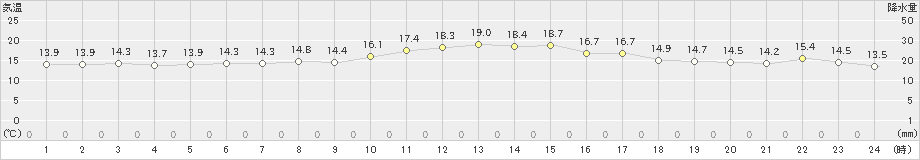 飛島(>2024年04月27日)のアメダスグラフ