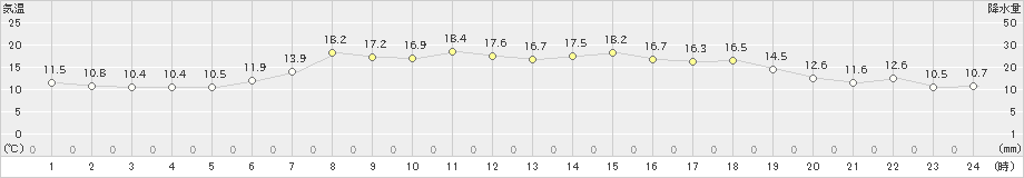 浜中(>2024年04月27日)のアメダスグラフ