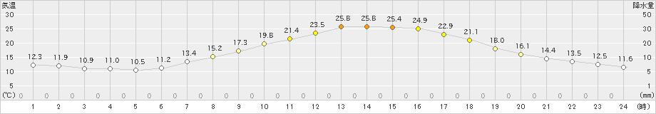 金山(>2024年04月27日)のアメダスグラフ