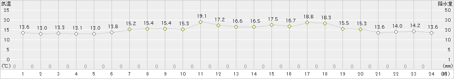 鼠ケ関(>2024年04月27日)のアメダスグラフ