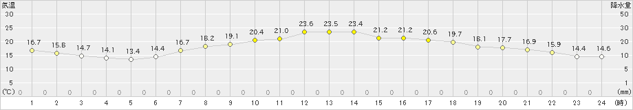 浪江(>2024年04月27日)のアメダスグラフ