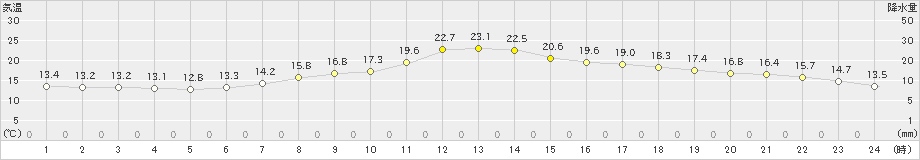 日光東町(>2024年04月27日)のアメダスグラフ