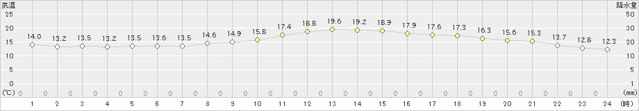 大泉(>2024年04月27日)のアメダスグラフ