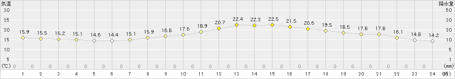 韮崎(>2024年04月27日)のアメダスグラフ