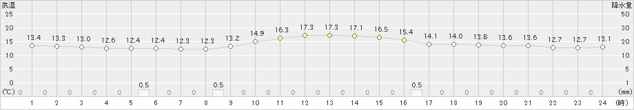 井川(>2024年04月27日)のアメダスグラフ