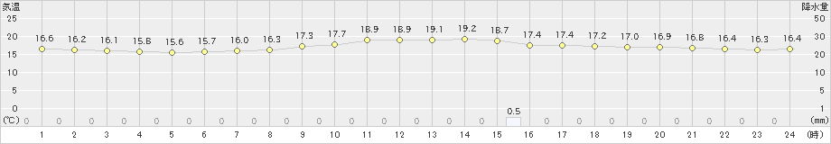 佐久間(>2024年04月27日)のアメダスグラフ