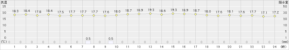 網代(>2024年04月27日)のアメダスグラフ