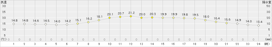 八幡(>2024年04月27日)のアメダスグラフ