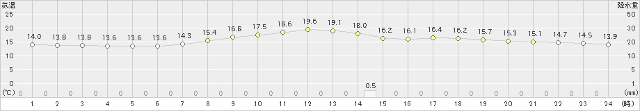 黒川(>2024年04月27日)のアメダスグラフ