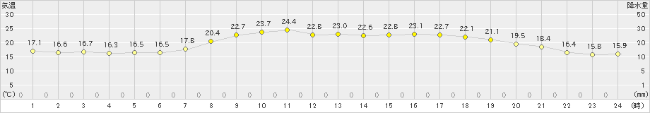 福井(>2024年04月27日)のアメダスグラフ