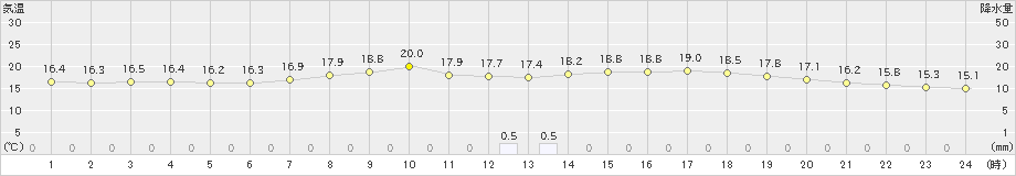 熊取(>2024年04月27日)のアメダスグラフ