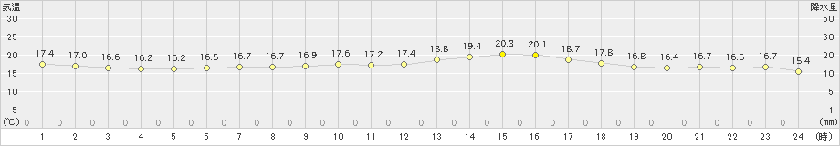 家島(>2024年04月27日)のアメダスグラフ