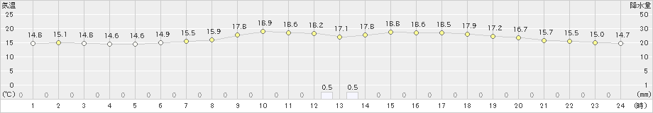 かつらぎ(>2024年04月27日)のアメダスグラフ