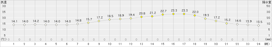 今岡(>2024年04月27日)のアメダスグラフ