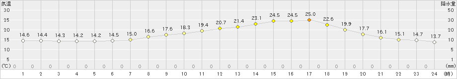 久世(>2024年04月27日)のアメダスグラフ