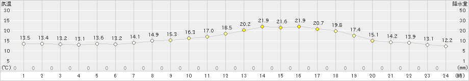 新見(>2024年04月27日)のアメダスグラフ