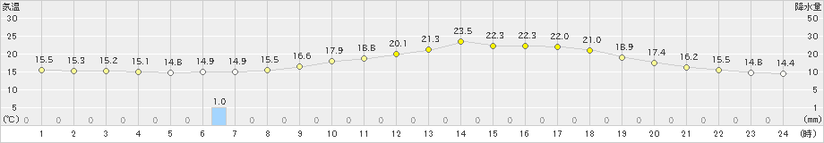 高梁(>2024年04月27日)のアメダスグラフ