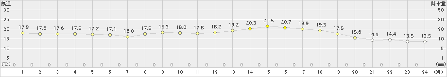 虫明(>2024年04月27日)のアメダスグラフ