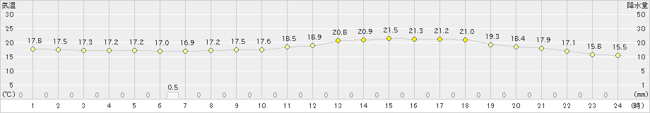 倉敷(>2024年04月27日)のアメダスグラフ