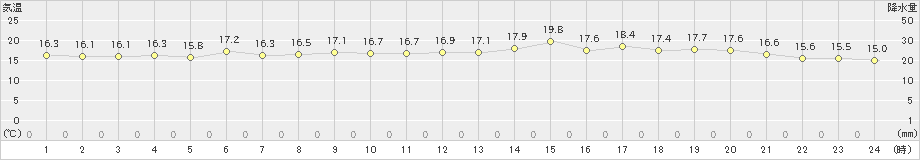 玉野(>2024年04月27日)のアメダスグラフ