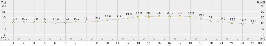 三入(>2024年04月27日)のアメダスグラフ