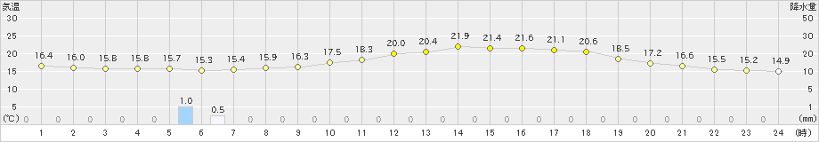 府中(>2024年04月27日)のアメダスグラフ