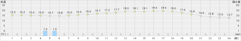 東広島(>2024年04月27日)のアメダスグラフ