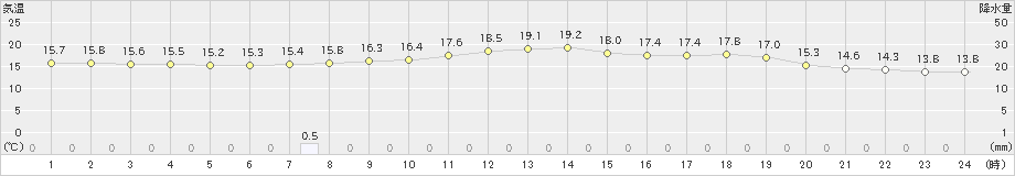 生口島(>2024年04月27日)のアメダスグラフ