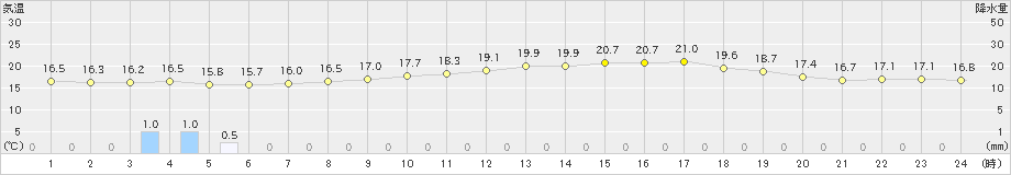 大竹(>2024年04月27日)のアメダスグラフ