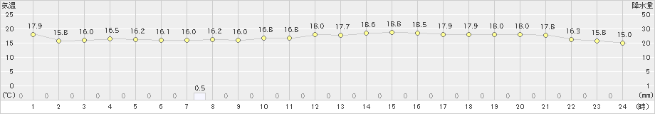 呉市蒲刈(>2024年04月27日)のアメダスグラフ