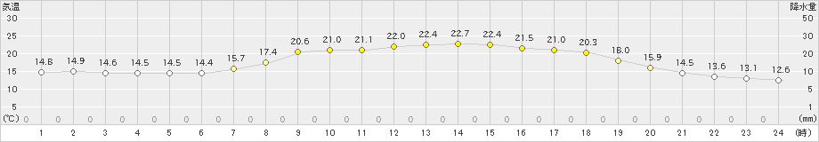 海士(>2024年04月27日)のアメダスグラフ