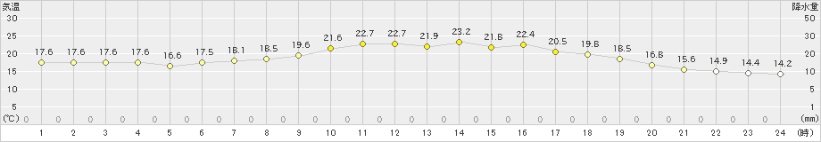 大田(>2024年04月27日)のアメダスグラフ