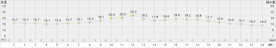 高津(>2024年04月27日)のアメダスグラフ