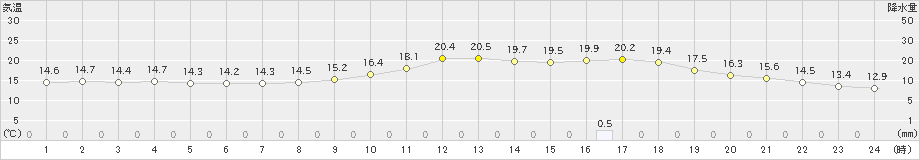 吉賀(>2024年04月27日)のアメダスグラフ