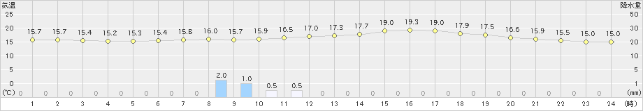 穴吹(>2024年04月27日)のアメダスグラフ