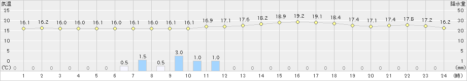 海陽(>2024年04月27日)のアメダスグラフ