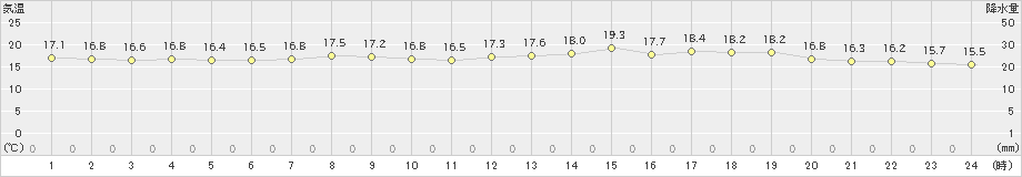 多度津(>2024年04月27日)のアメダスグラフ