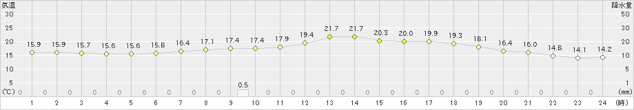 滝宮(>2024年04月27日)のアメダスグラフ