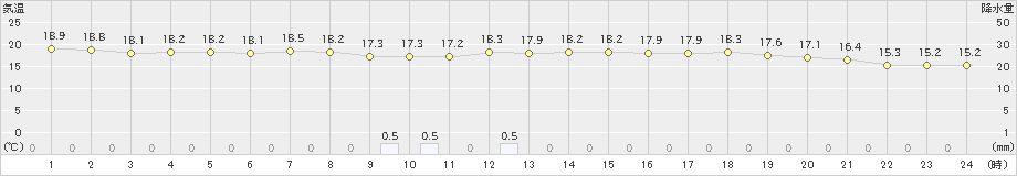 引田(>2024年04月27日)のアメダスグラフ