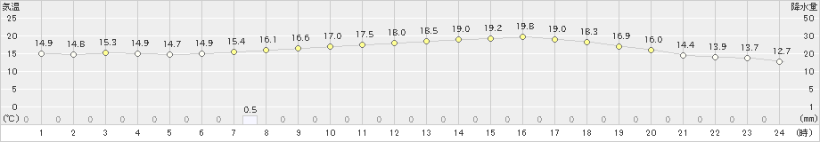 大三島(>2024年04月27日)のアメダスグラフ