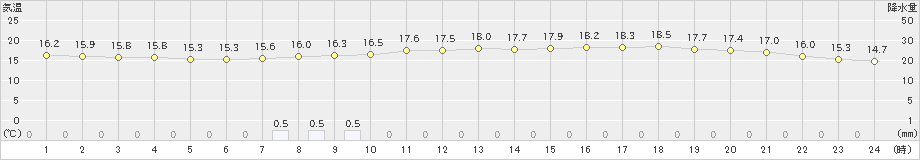 今治(>2024年04月27日)のアメダスグラフ