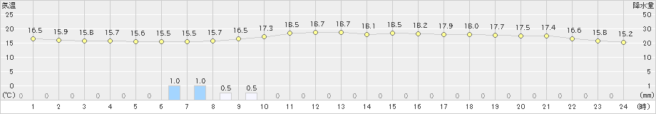 西条(>2024年04月27日)のアメダスグラフ