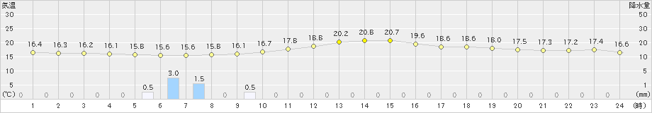 大洲(>2024年04月27日)のアメダスグラフ