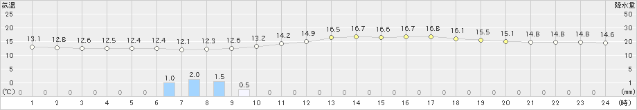 本川(>2024年04月27日)のアメダスグラフ