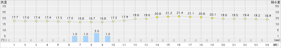 高知(>2024年04月27日)のアメダスグラフ