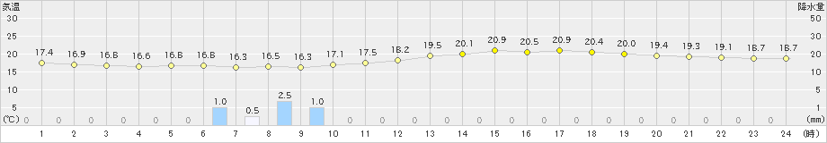 後免(>2024年04月27日)のアメダスグラフ